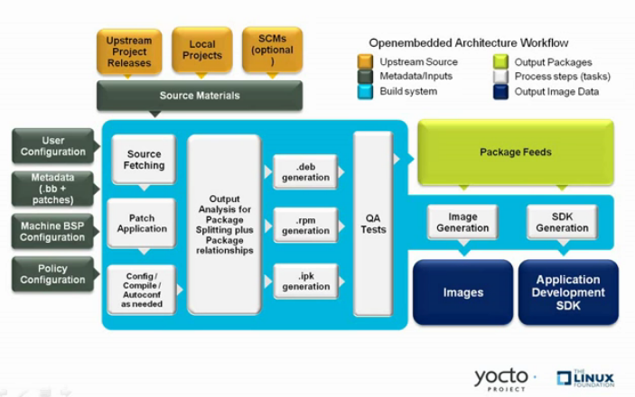 Diagramma del processo di sviluppo software Yocto